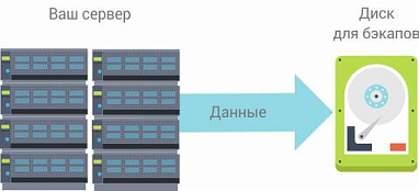 Резервное копирование по FTP протоколу